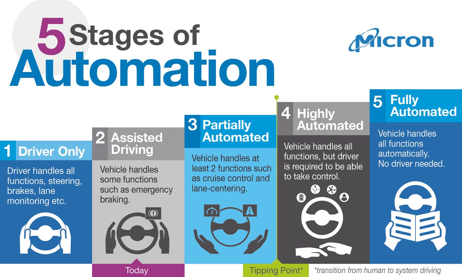 5 stages of automation